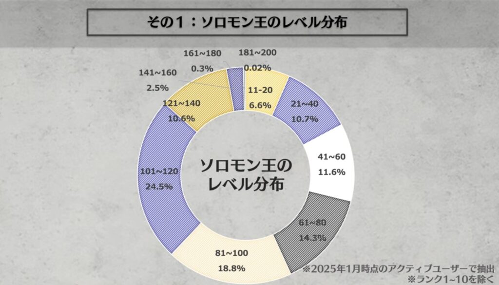 ソロモン王のレベル分布