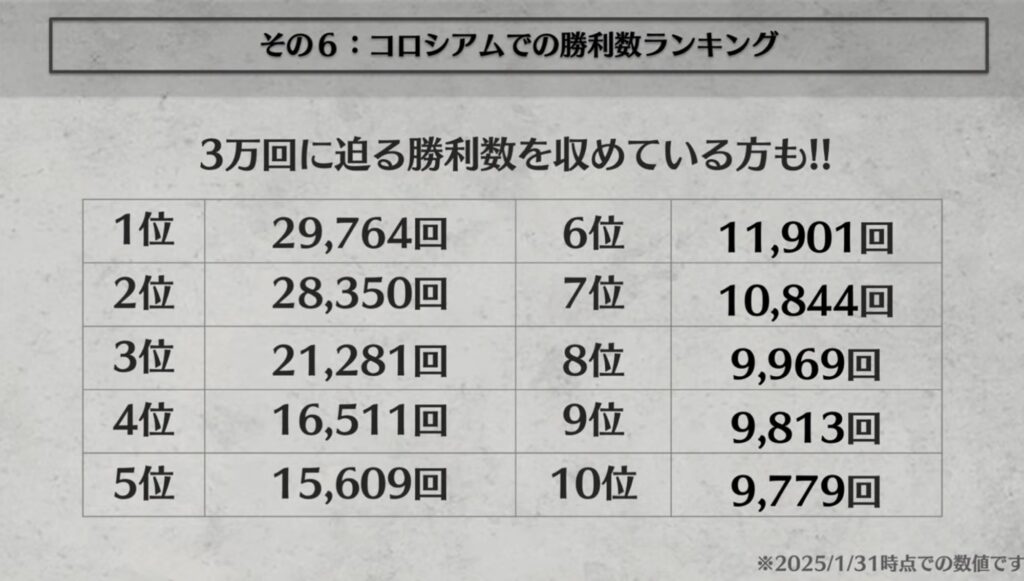 コロシアムでの勝利数